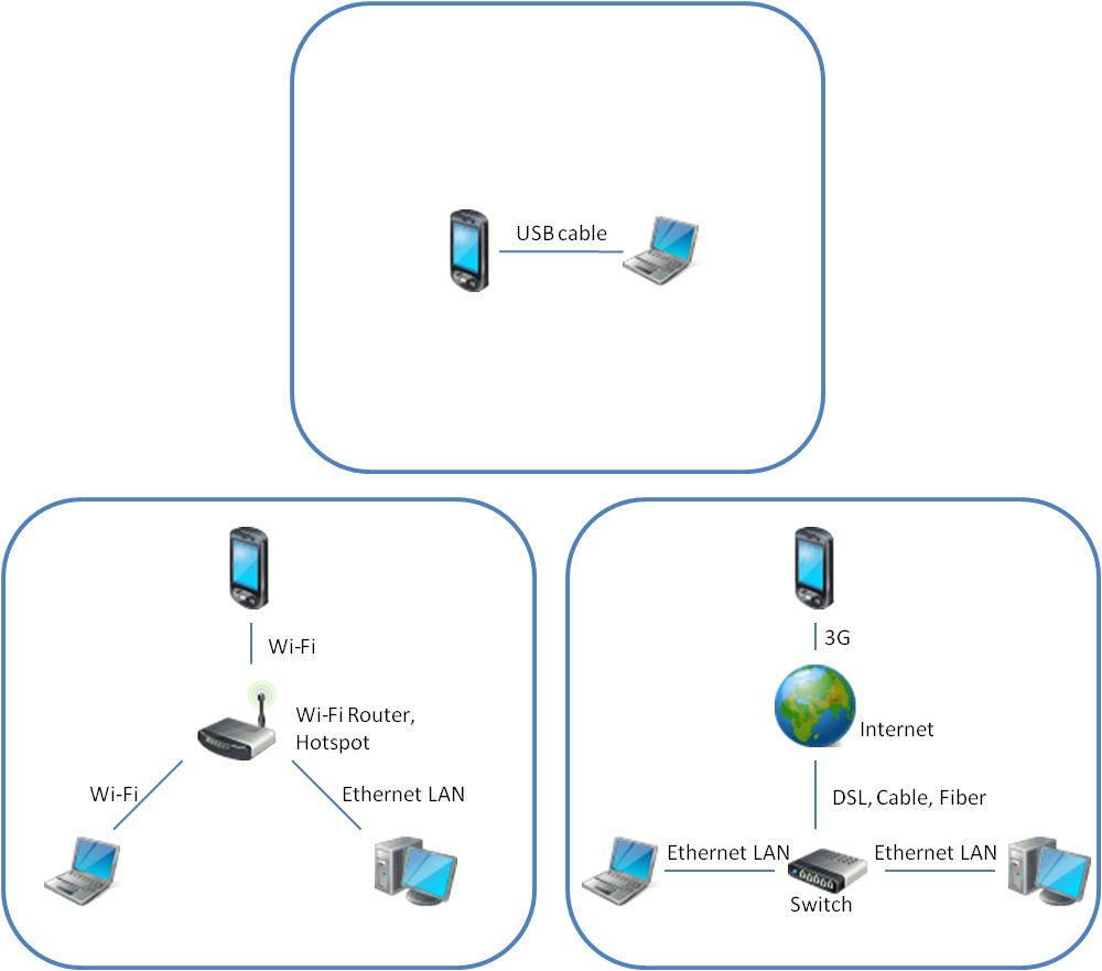 Sync Scenario 3G