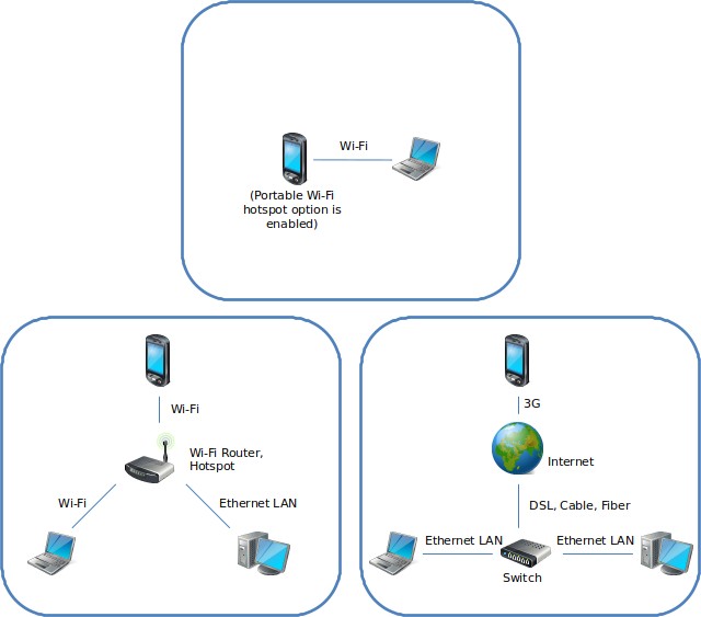 Sync Scenario 3G